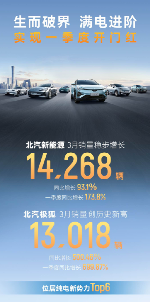 北汽极狐3月销量达到13018辆 同比增长超500%
