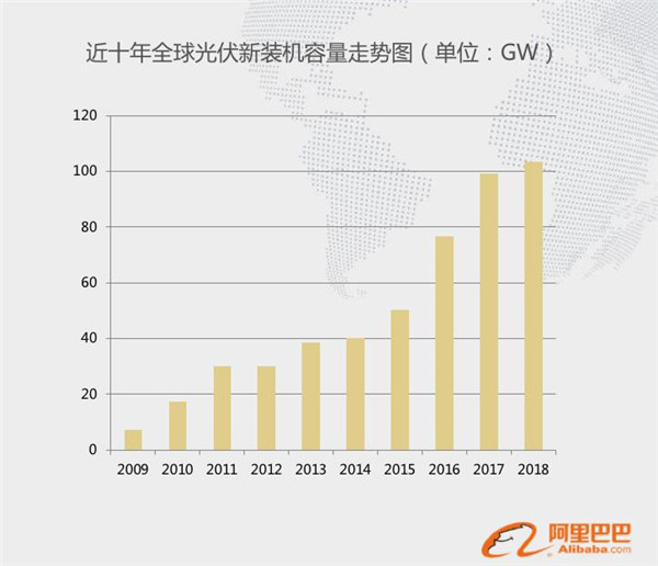 光伏出海咋做：阿里国际站透露这些重要信息(图1)