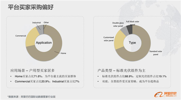 光伏出海咋做：阿里国际站透露这些重要信息(图3)