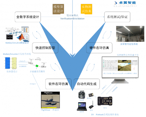 高校无人机控制教学实验室 -基于模型设计的一体化无人机飞控开发设计平台(图1)