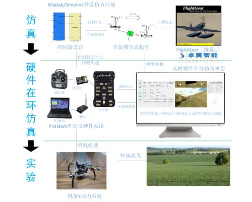 高校无人机控制教学实验室 -基于模型设计的一体化无人机飞控开发设计平台(图2)