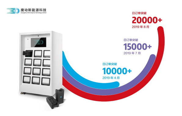 同比增长数十倍，魔动高速抢占千亿换电市场(图1)