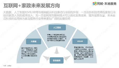 58同城发布报告：家政行业发展呈现五大趋势，“互联网+家政”推动行业升级(图2)