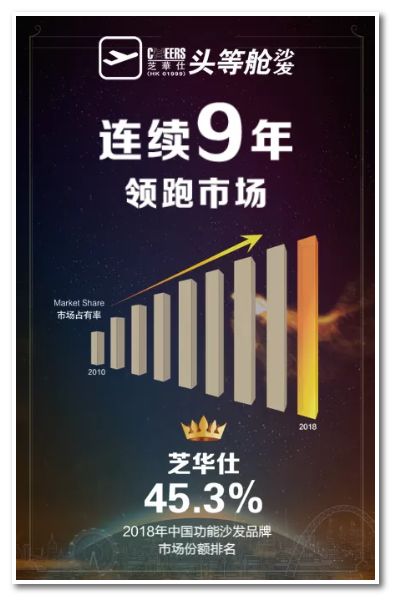 芝华仕头等舱连续三届荣登“亚洲品牌500强”(图3)