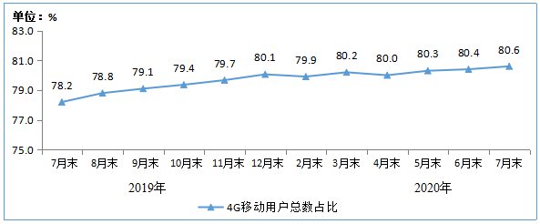 工信部：截至7月末4G用户数为12.88亿 占比80.6%(图4)