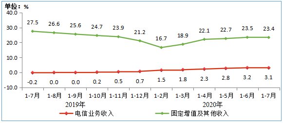 工信部：截至7月末4G用户数为12.88亿 占比80.6%(图3)