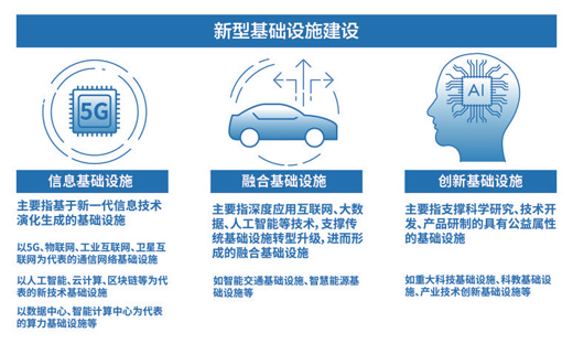 新基建如何加速落地（经济新方位·＂两新一重＂建设）(图1)