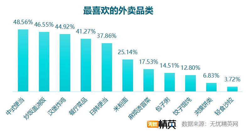无忧精英网发布白领工作餐外卖调查报告(图5)