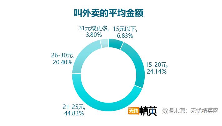 无忧精英网发布白领工作餐外卖调查报告(图3)