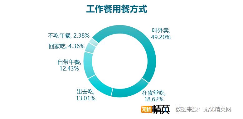 无忧精英网发布白领工作餐外卖调查报告(图1)