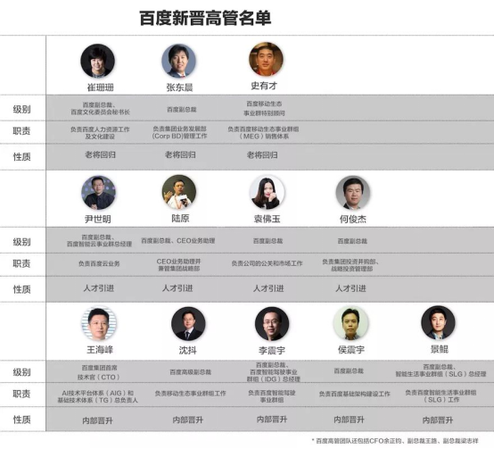 布局未来十年 李彦宏让百度先“健身”(图3)