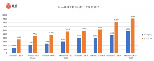 OV加速抢占下沉市场 转转行情：二手华为、苹果手机同样受宠(图3)