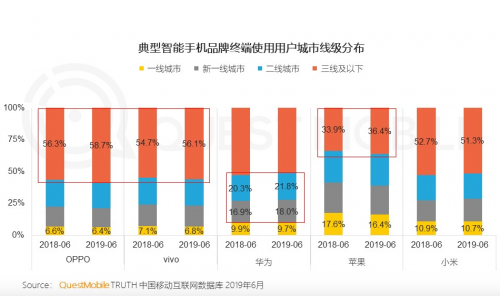 OV加速抢占下沉市场 转转行情：二手华为、苹果手机同样受宠(图1)