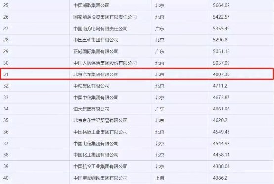 北汽集团位列第31位 再次跻身“中国制造业企业500强”前十(图2)