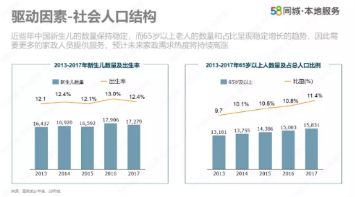 58同城发布报告：家政服务市场规模达5400亿，人员缺口3000万(图1)