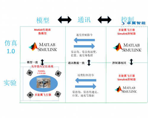 高校无人机教学实验室-基于室内光学定位系统的室内多旋翼控制平台(图5)