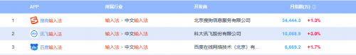 易观千帆大数据：讯飞输入法7月月活增速排名第一(图1)