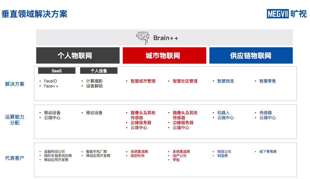 旷视拉开人工智能企业上市帷幕 将有更多AI企业试水资本市场？(图1)