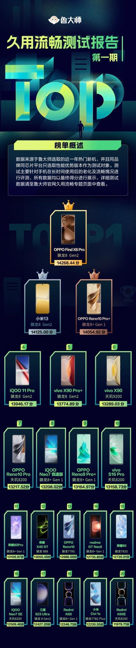 鲁大师20款手机久用流畅测试 OPPO夺得第一