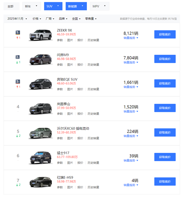 50万级SUV销冠易主!极氪9X接替问界M9成新王(图2) 50万级SUV销冠易主!极氪9X接替问界M9成新王(图2)