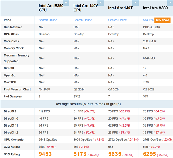 Intel锐炫B390集显再现身跑分:比AMD Radeon 890M快了16%(图2) Intel锐炫B390集显再现身跑分:比AMD Radeon 890M快了16%(图2)