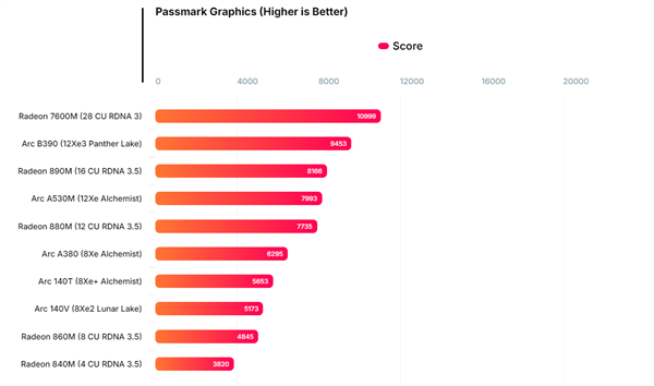Intel锐炫B390集显再现身跑分:比AMD Radeon 890M快了16%(图1) Intel锐炫B390集显再现身跑分:比AMD Radeon 890M快了16%(图1)