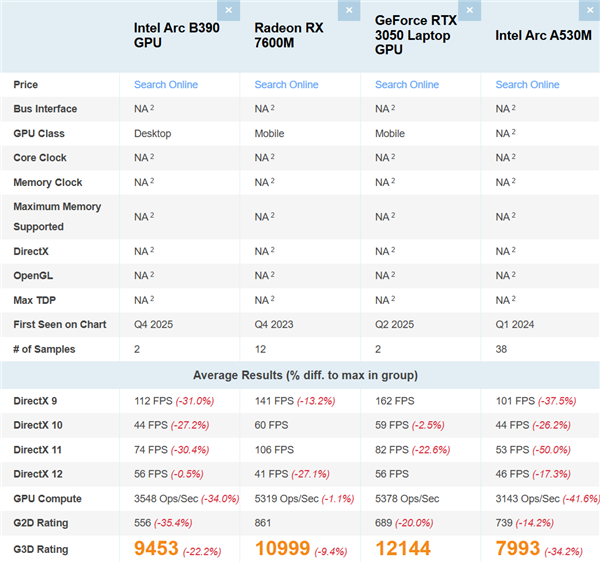 Intel锐炫B390集显再现身跑分:比AMD Radeon 890M快了16%(图4) Intel锐炫B390集显再现身跑分:比AMD Radeon 890M快了16%(图4)
