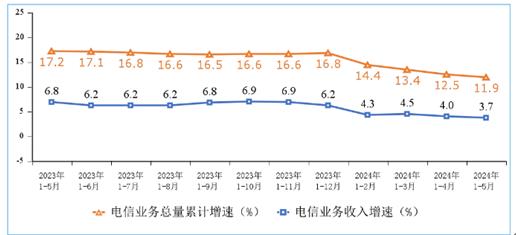 1-5月份电信业务收入累计完成7387亿元 同比增长3.7%(图1) 1-5月份电信业务收入累计完成7387亿元 同比增长3.7%(图1)