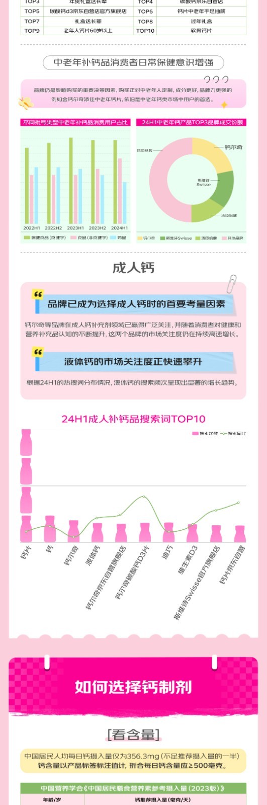 1724752265533869.jpg 京东买药携手钙尔奇联合发布2024年钙行业消费趋势白皮书(图6)